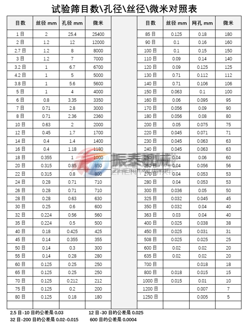 試驗篩目數(shù)與孔徑對照表